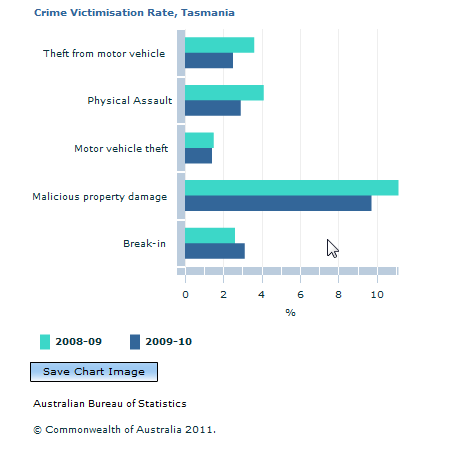Graph Image for Crime Victimisation Rate, Tasmania